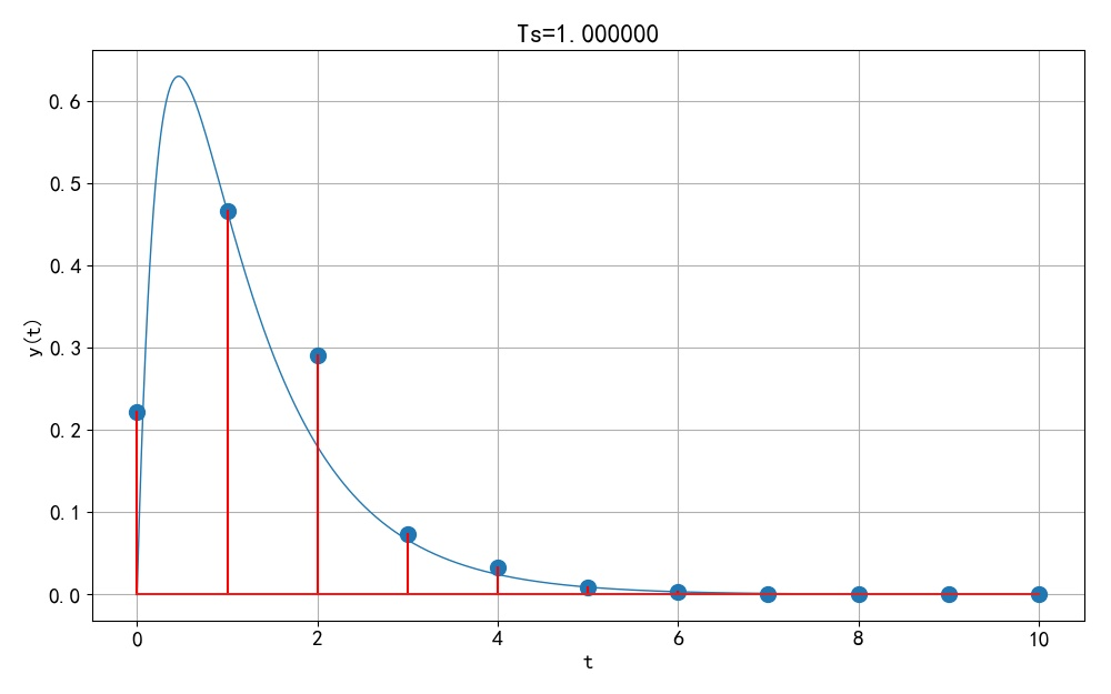 ▲ 图1.1.1 Ts等于1s 对应的单位冲激响应