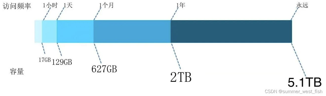 什么是超融合？超融合基础架构的本质是什么？