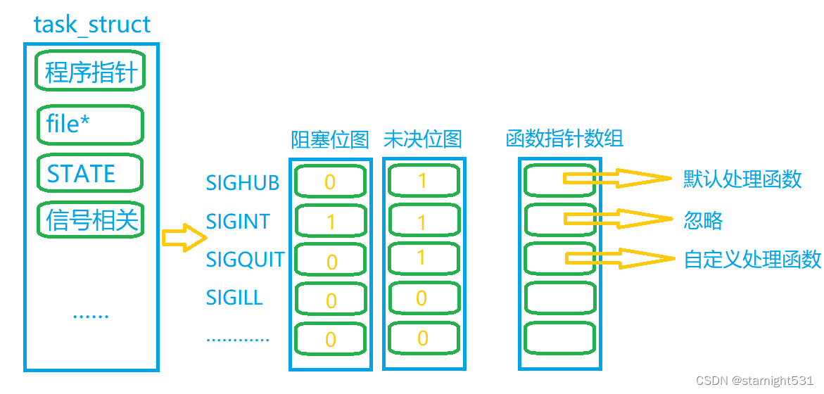 进程中的信号存储结构