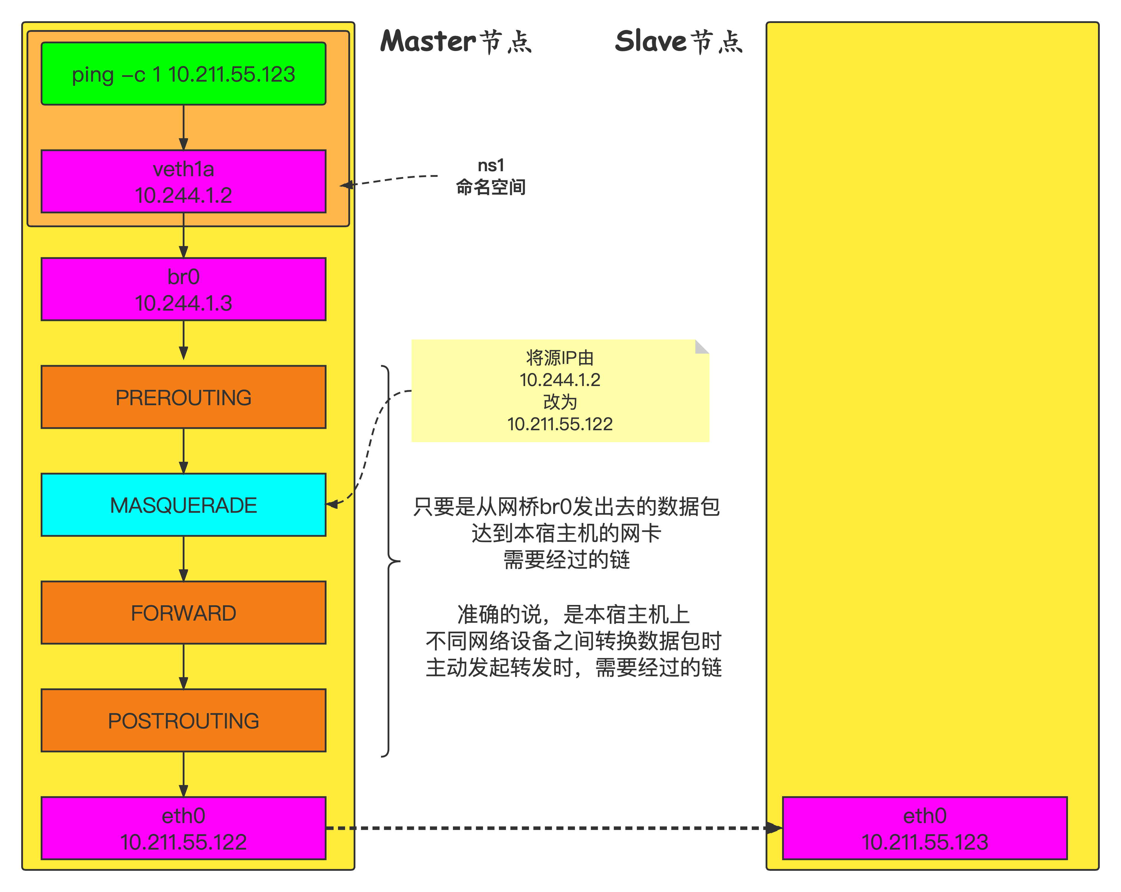 零入门kubernetes网络实战-31-＞基于bridge+veth pair+MASQUERADE技术实现内网可以访问外网