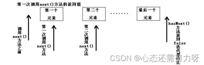 JAVA 如何使用Iterator、foreach遍历集合元素 [案例+代码+总结]