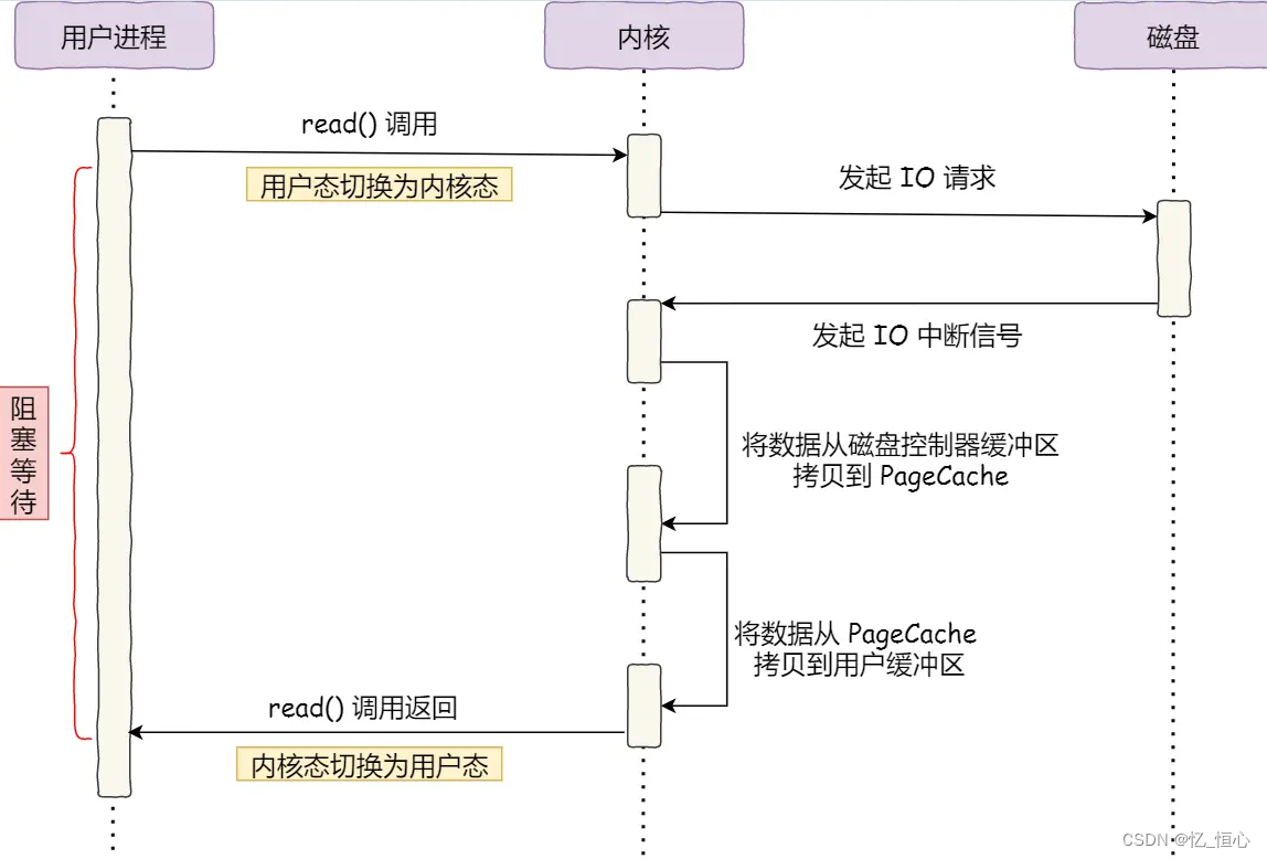 [外链图片转存失败,源站可能有防盗链机制,建议将图片保存下来直接上传(img-LbVzfAxc-1682155918503)(https://cdn.xiaolincoding.com/gh/xiaolincoder/ImageHost2/操作系统/零拷贝/阻塞 IO 的过程.png)]