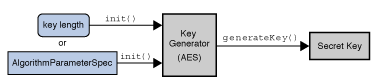 java jce-KeyGenerator（密钥生成）
