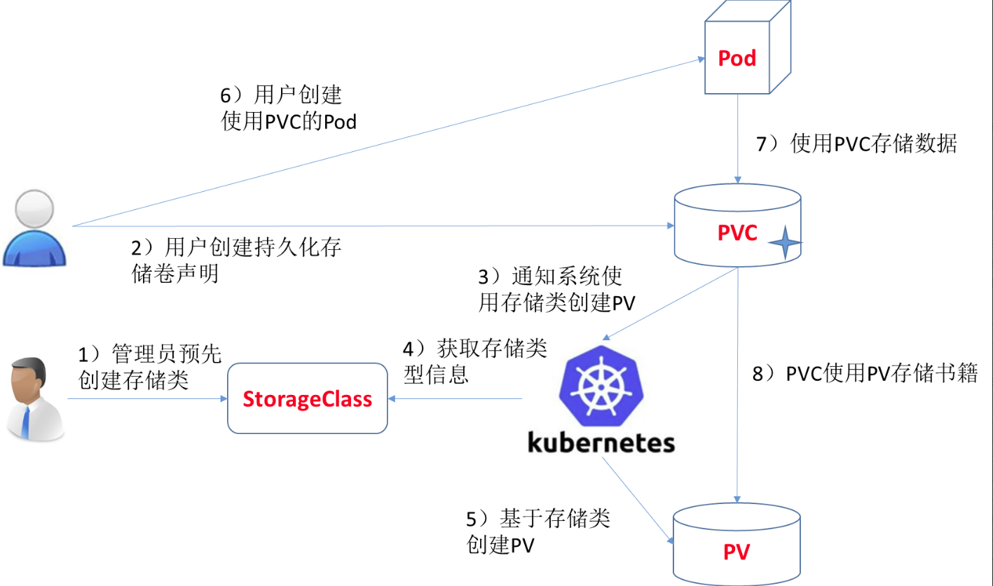 Kubernetes入门 十四、存储管理