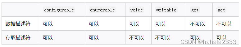 创建对象的方式和对属性的操作