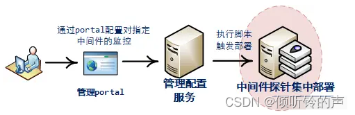 搭建一个通用监控告警平台，架构上需要有哪些设计