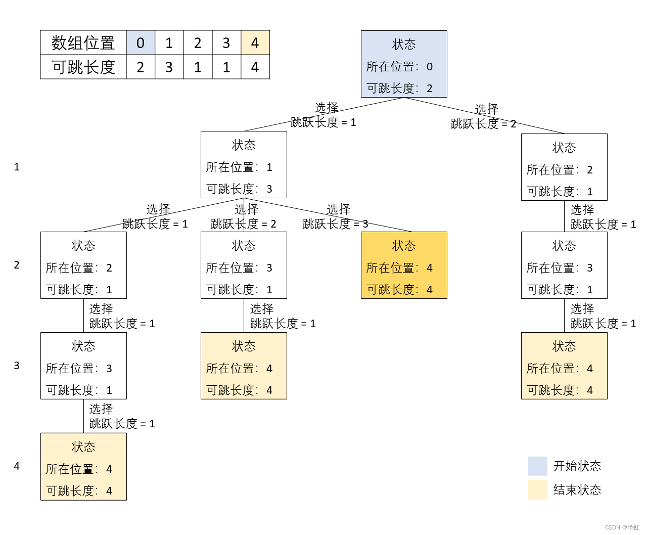 数据结构与算法(六) 贪心算法