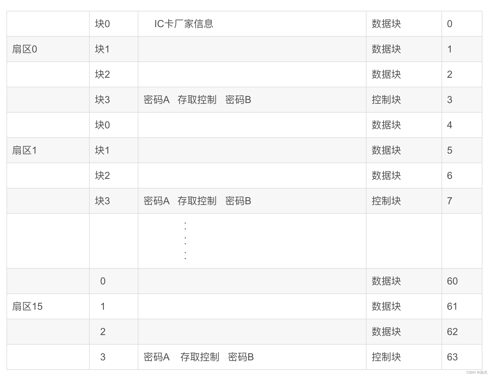 M1<span style='color:red;'>卡</span><span style='color:red;'>和</span><span style='color:red;'>CPU</span><span style='color:red;'>卡</span>学习