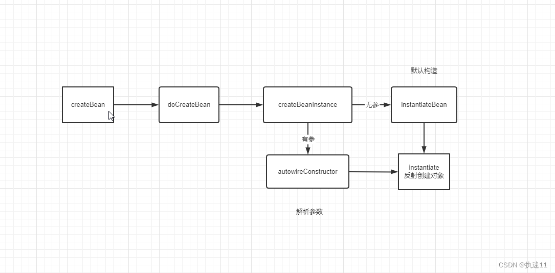 spring实例化bean之实例化