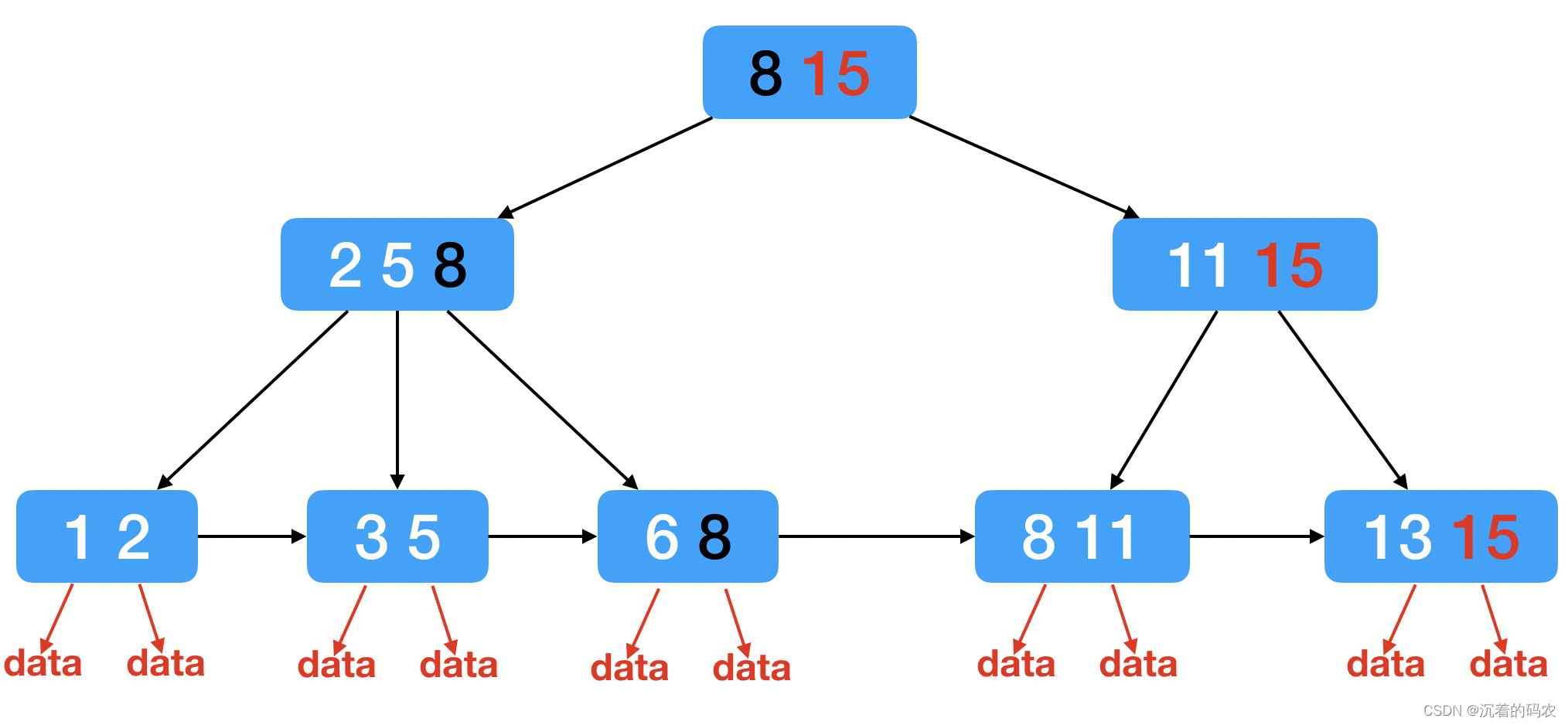 【MySQL】索引