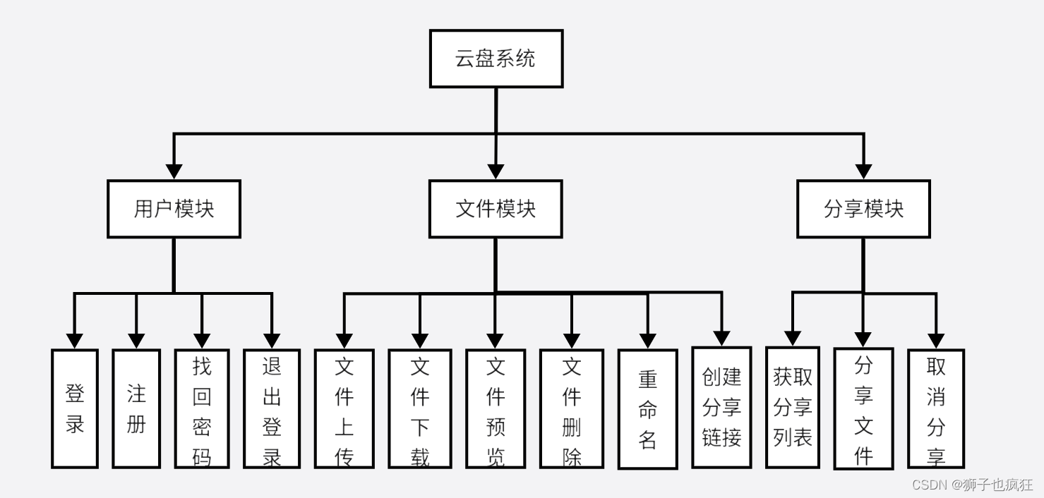 云盘系统