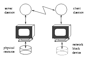 图1. NBD在本地客户端代表远程资源