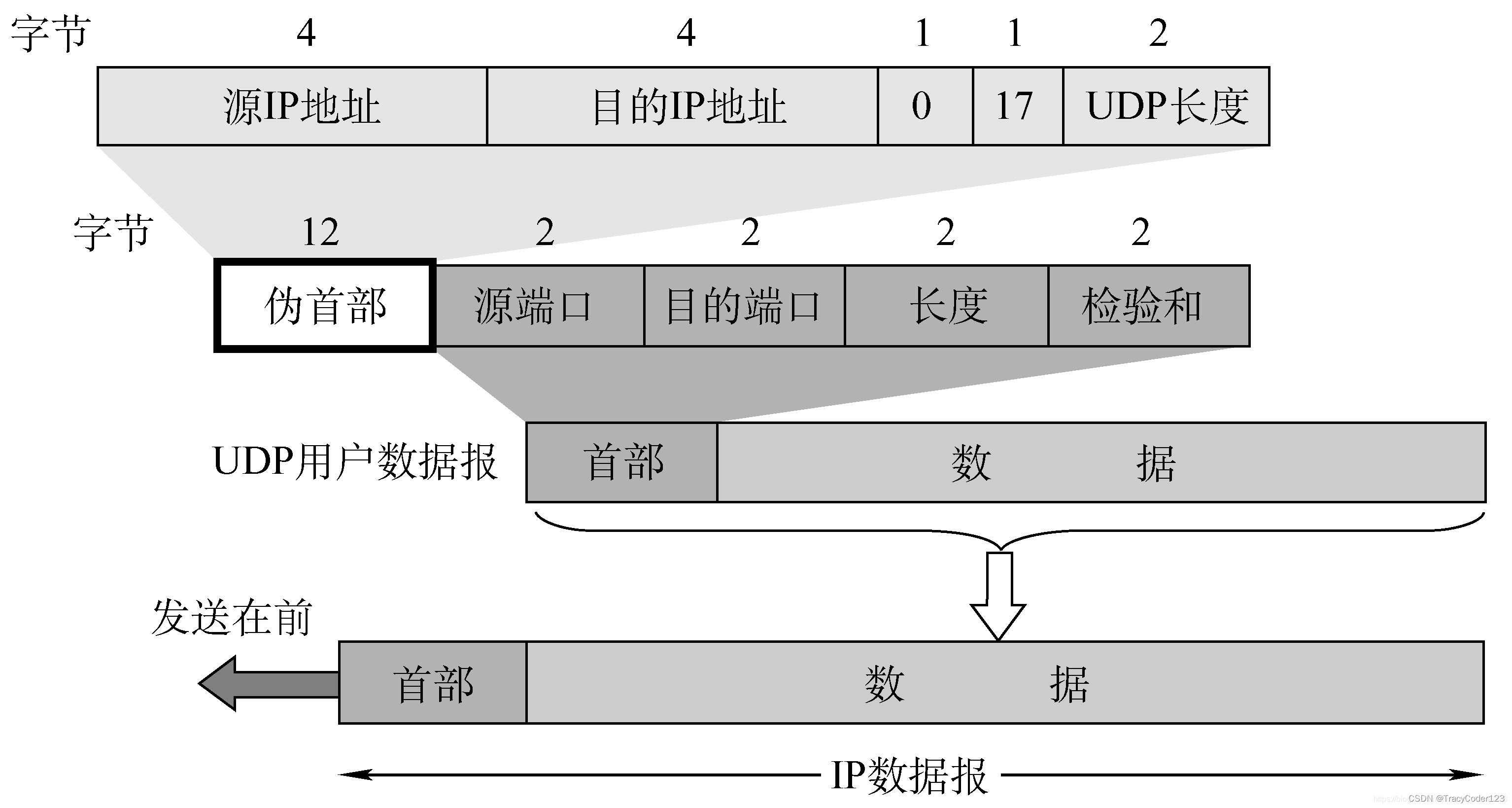 计算机网络——快速了解传输层协议