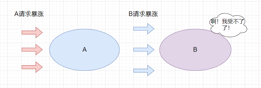 请求暴涨