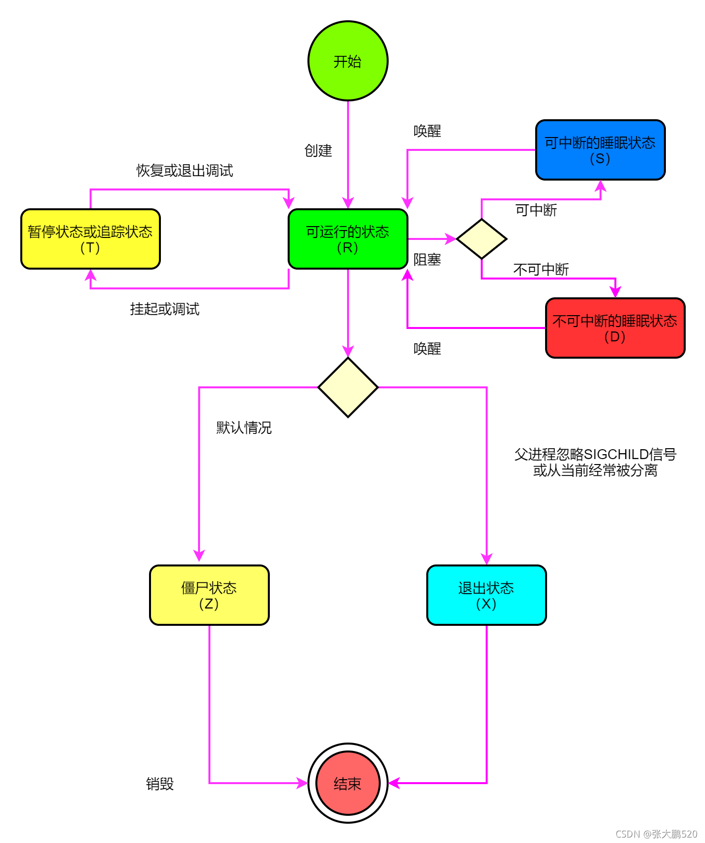 Linux操作系统中进程的状态