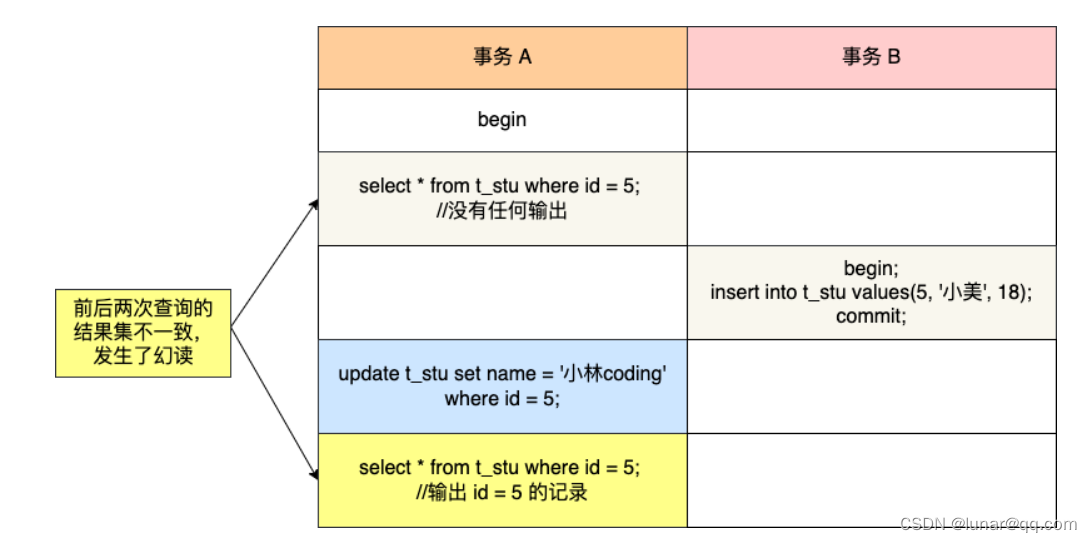 Mysql解决幻读