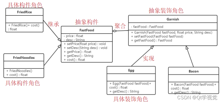 设计模式8、装饰者模式 Decorator