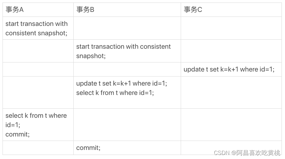 图 1 事务 A、B、C 的执行流程