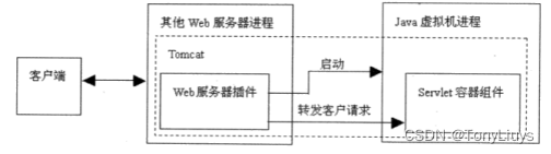 java web--Tomcat简介