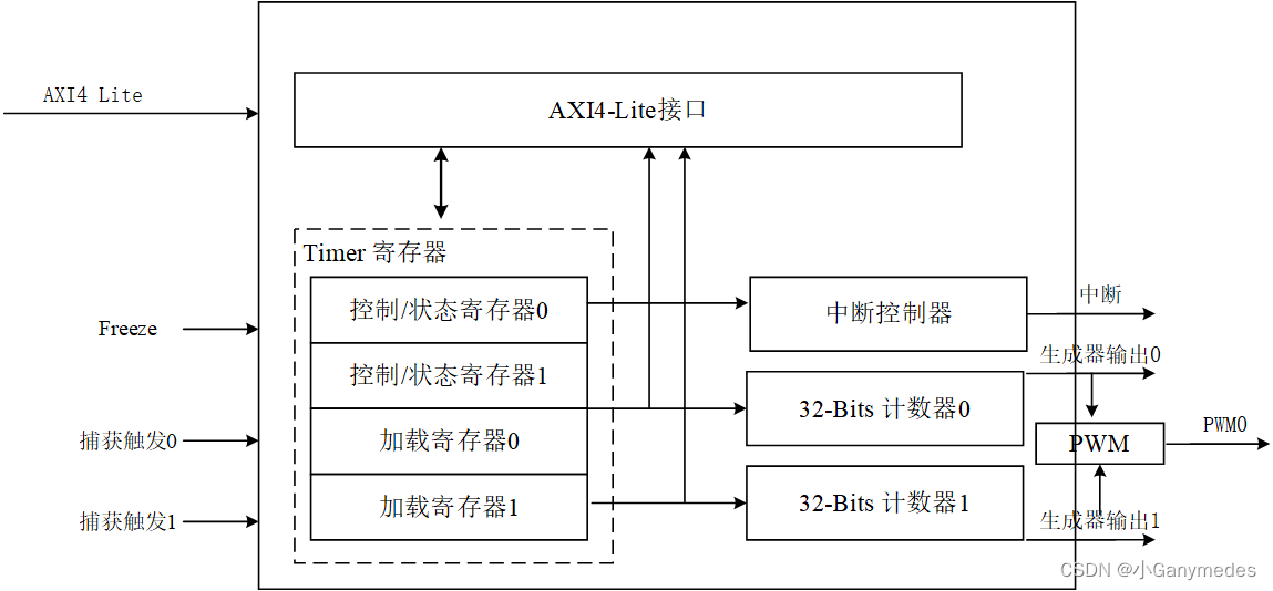 AXI Timer IP核使用说明CSDN博客
