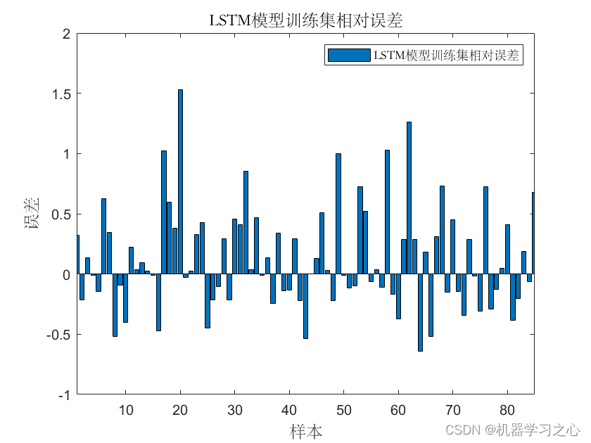 时序预测 | MATLAB实现Rmsprop算法优化LSTM长短期记忆神经网络时间序列多步预测(滚动预测未来，多指标，含验证Loss曲线)