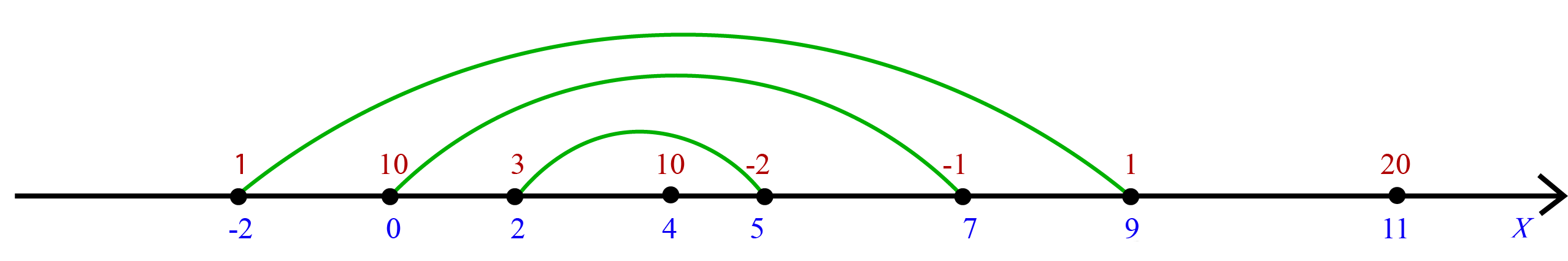 System of three nested segments