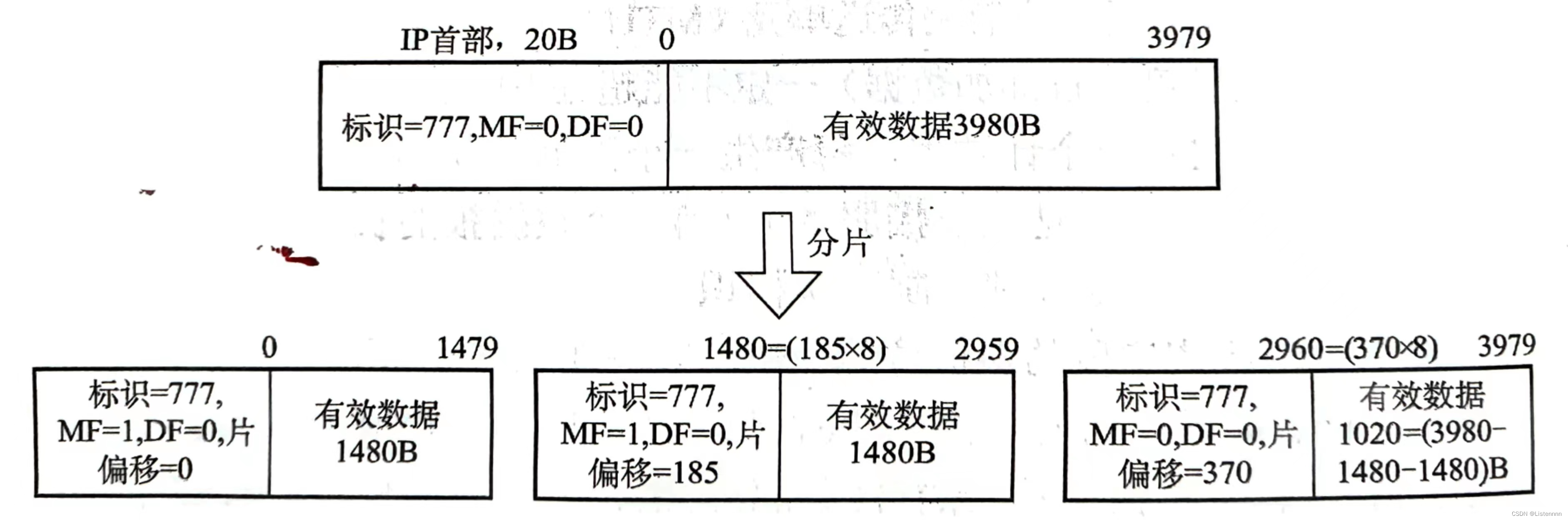 IPv4数据报格式