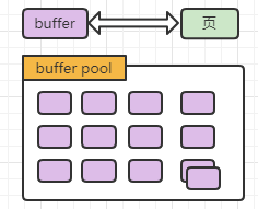 buffer-页