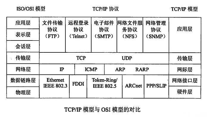 计算机网络体系结构七层结构，各层的任务和功能是什么？