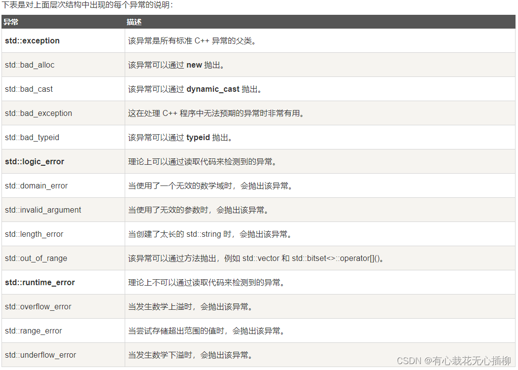 【C++学习笔记】C++中的异常概念异常的使用注意事项异常的优缺点