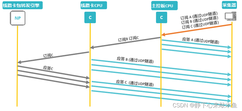 Telemetry网络监控技术讲解