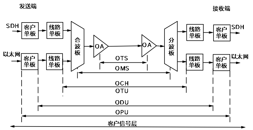 OTN的7层结构