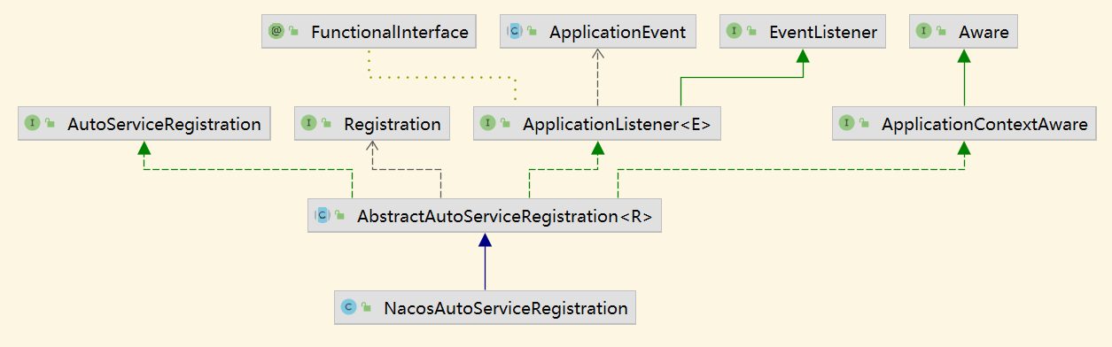 NacosAutoServiceRegistration 類依賴結構圖