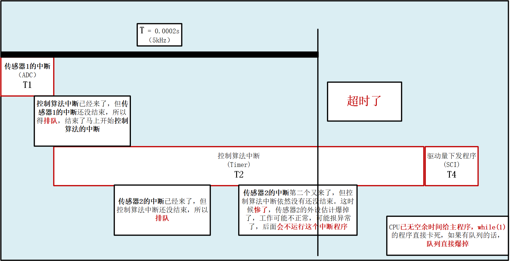 DSP_控制程序框架有感