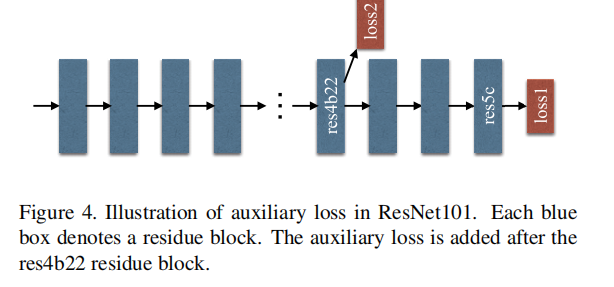 PSPNet: Pyramid Scene Parsing Network论文解读