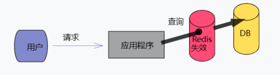 【Redis】Redis作为缓存