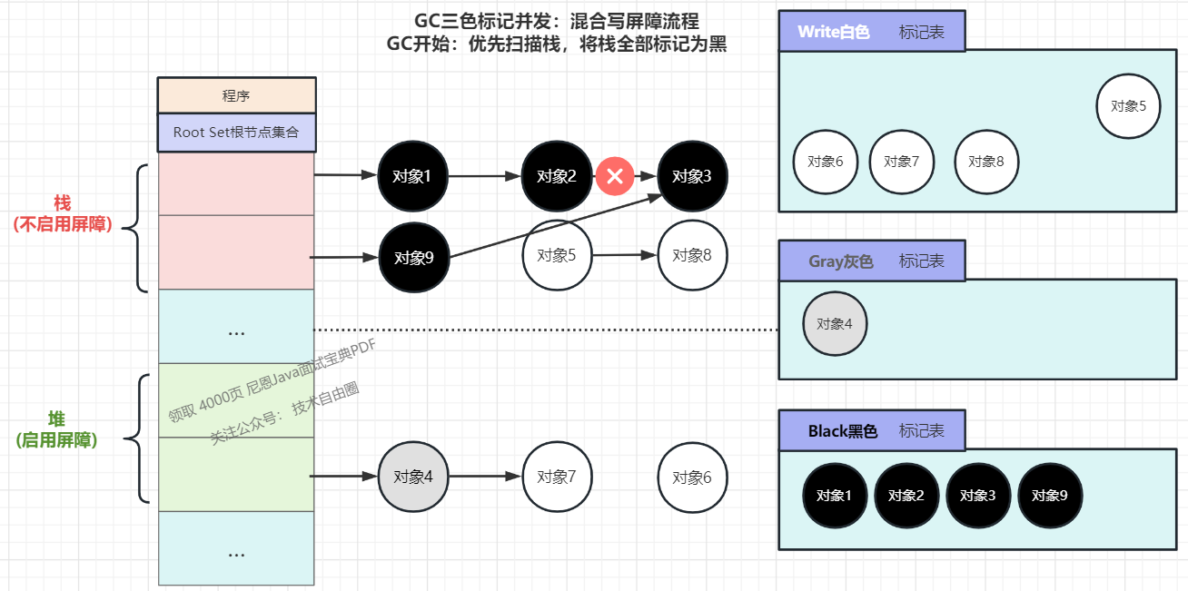 （3）对象2删除对象3的引用关系（直接删除，栈不启动写屏障，无屏障效果）