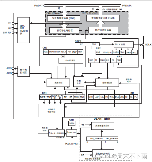 stm32f407探索者开发板（十六）——串行通信原理讲解-UART