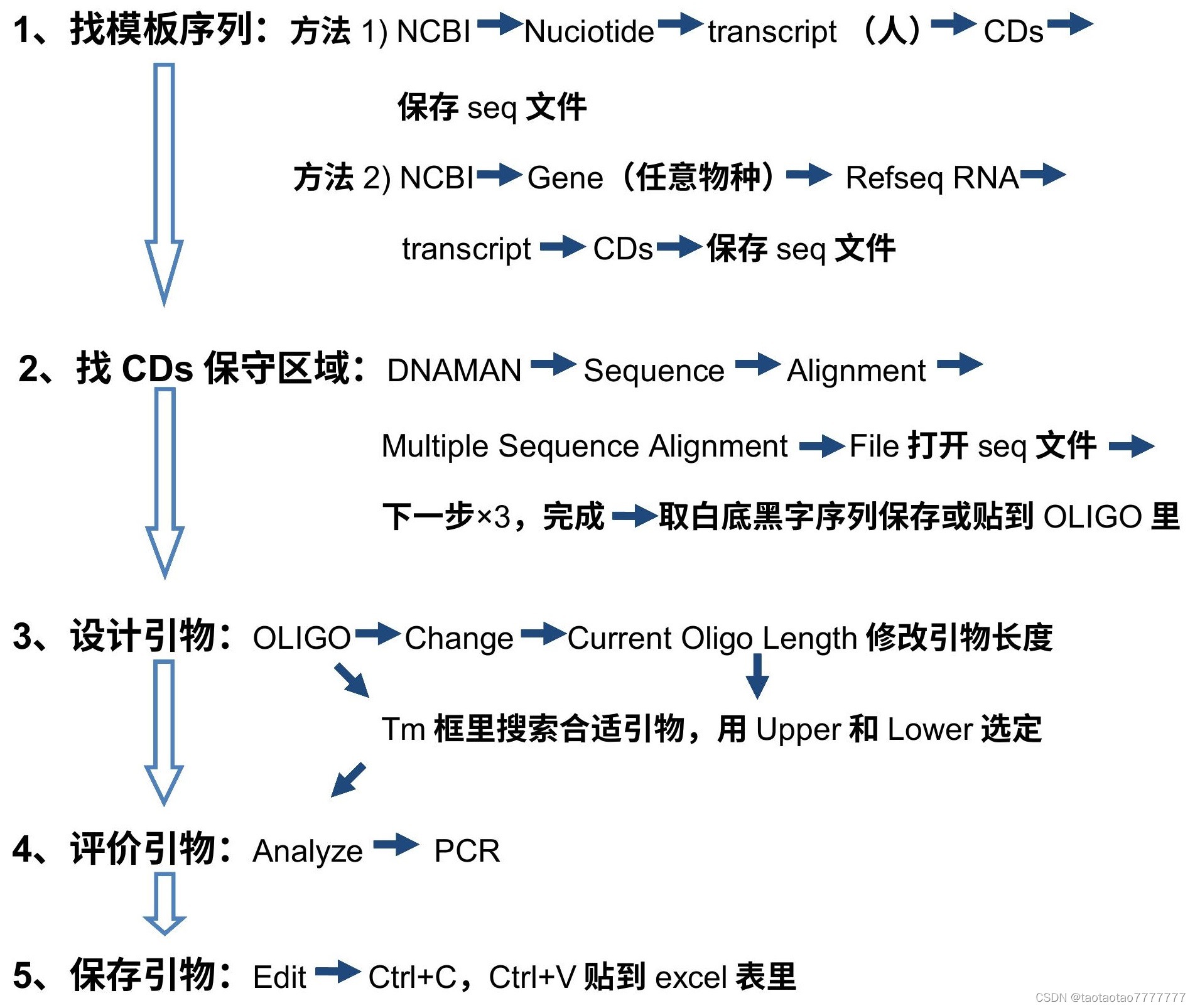 【实验技术笔记】rna 抽提   反转录pcr   pcr引物设计   rt