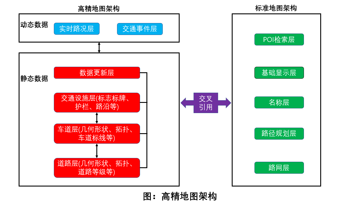 学习笔记21--高精地图技术概述_高精地图 几何和属性-CSDN博客