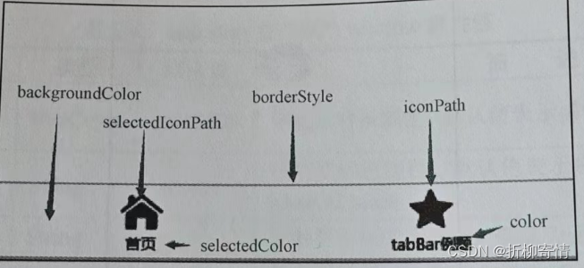 图解：tabBar属性值的对应关系