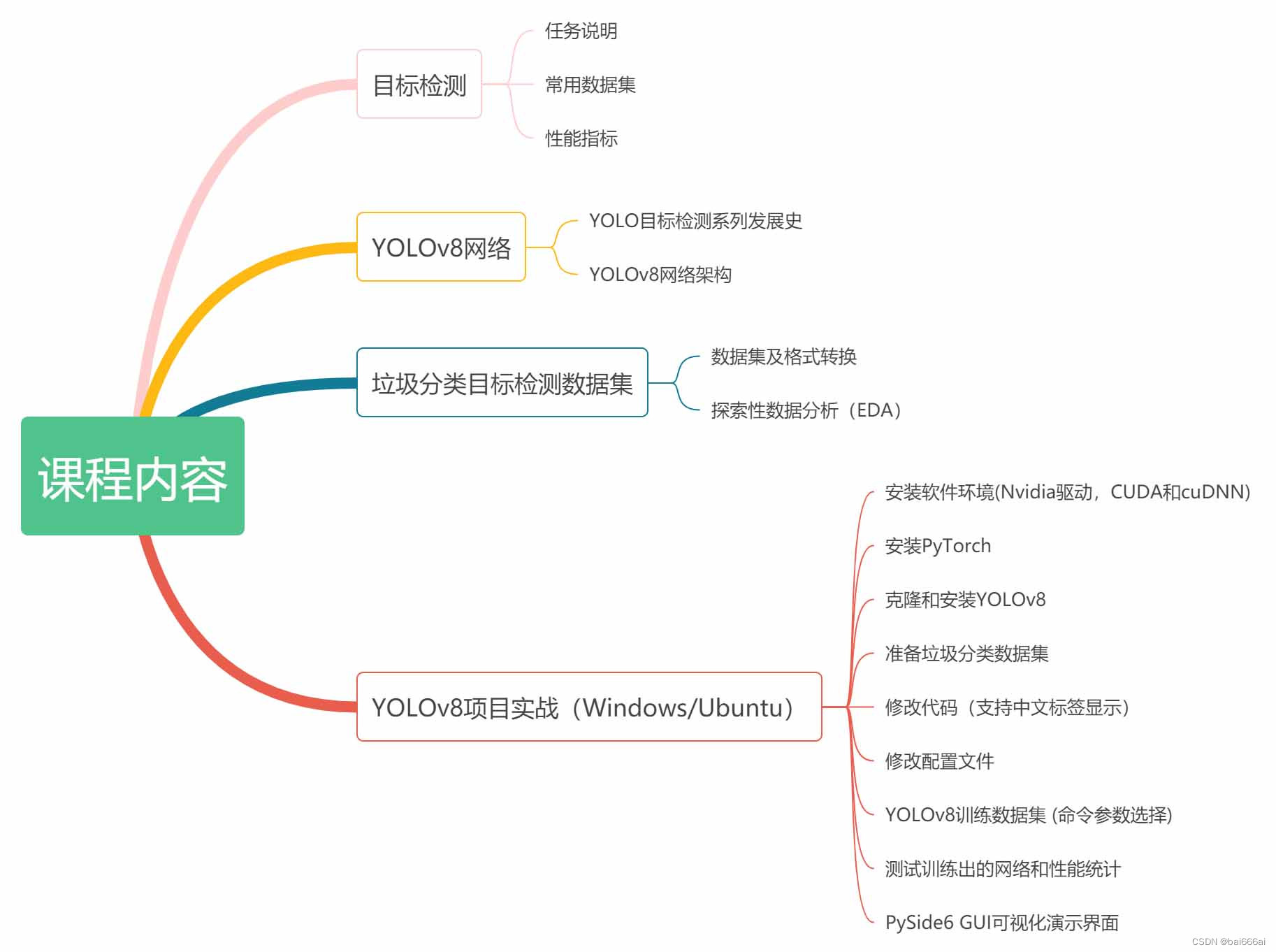 YOLOv8实战垃圾分类目标检测 (视频课程）