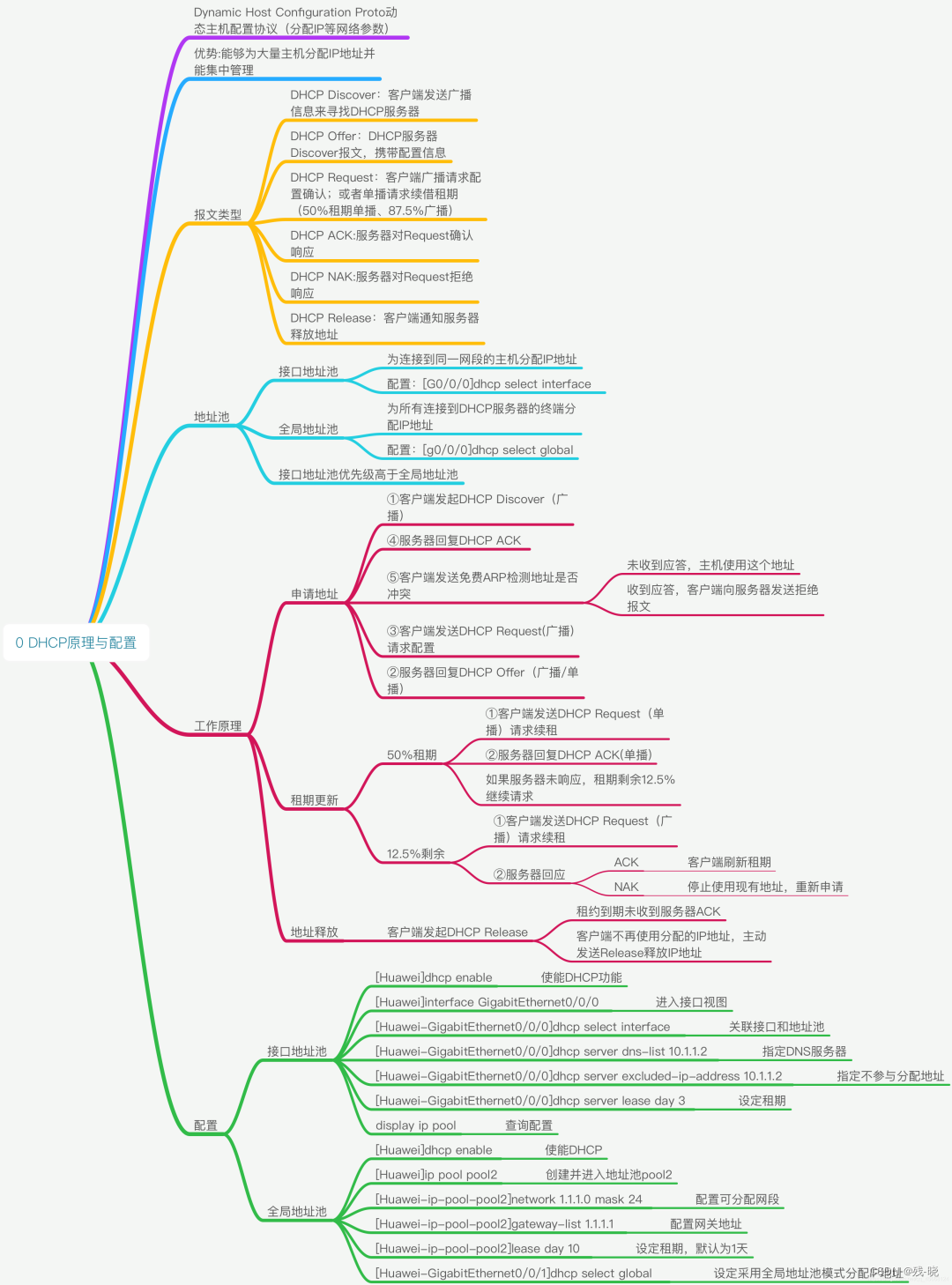 Principe et configuration DHCP