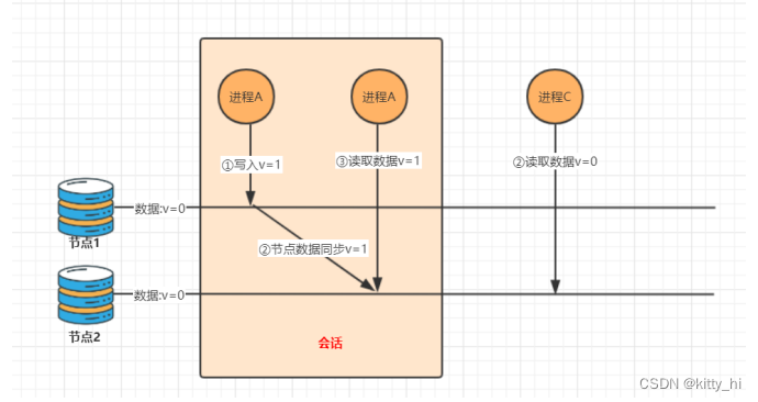 会话一致性