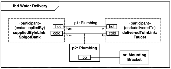 Water Delivery association block with internal Plumbing connector