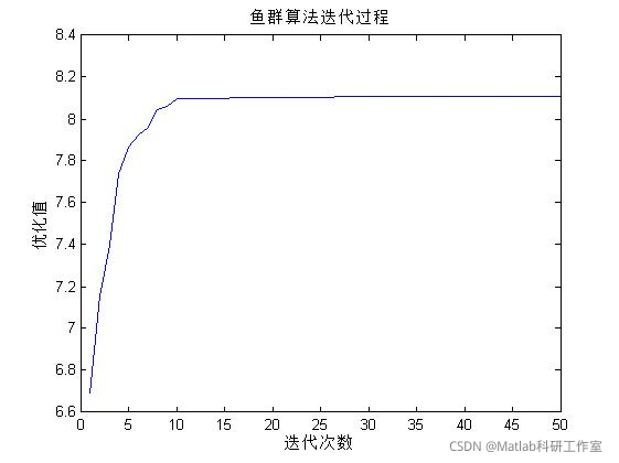 【优化求解】基于鱼群算法求解最优目标matlab源码_人工鱼群算法_07