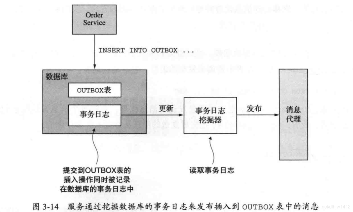 事务日志拖尾模式