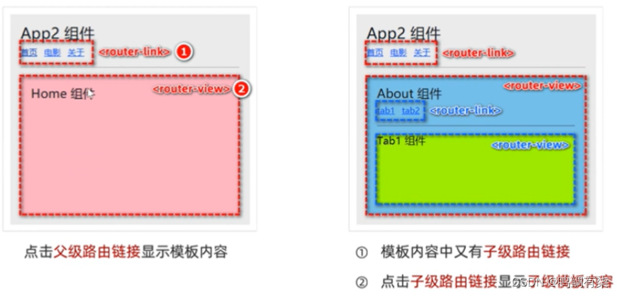 Vue2的前端路由（vue-router）