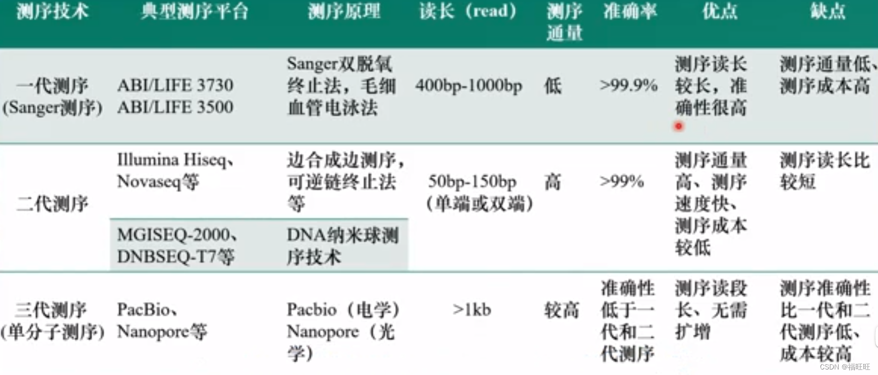 生物信息学——基础篇——一至三代测序技术