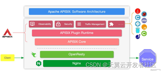 API网关-APISIX简介